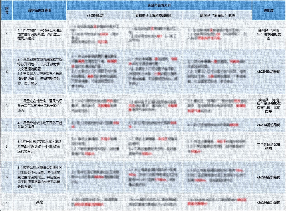 人防医疗救护工程  选址研究